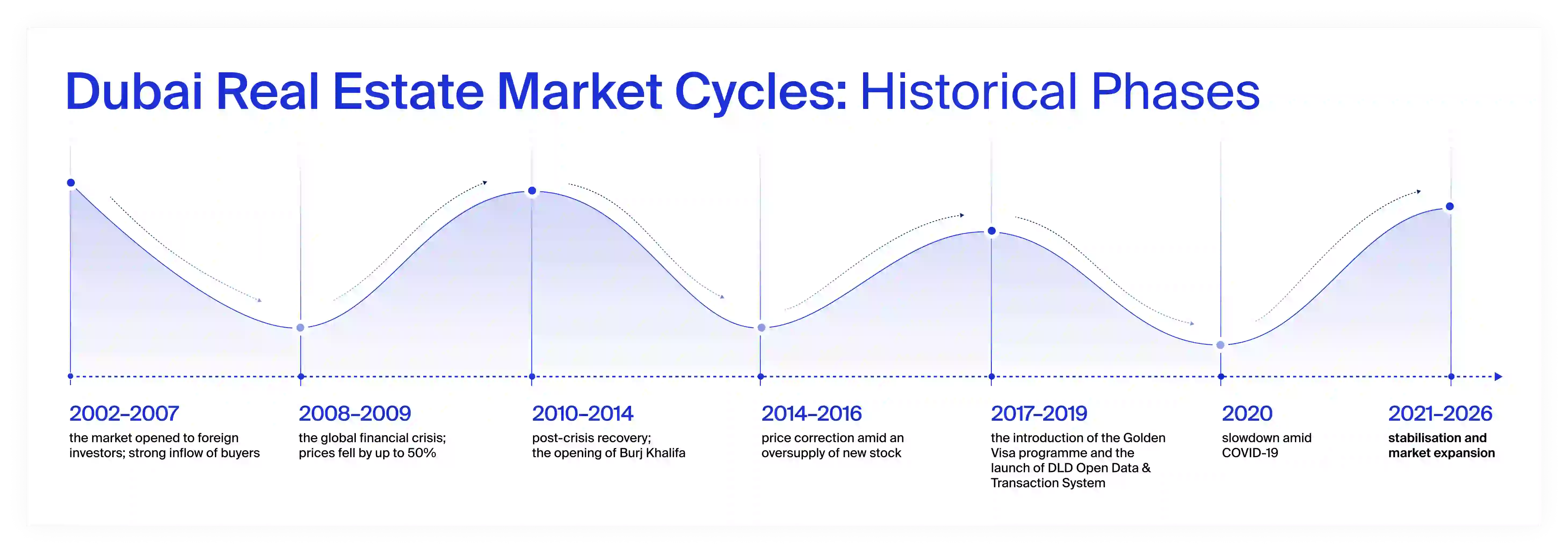 Dubai real estate market dynamics