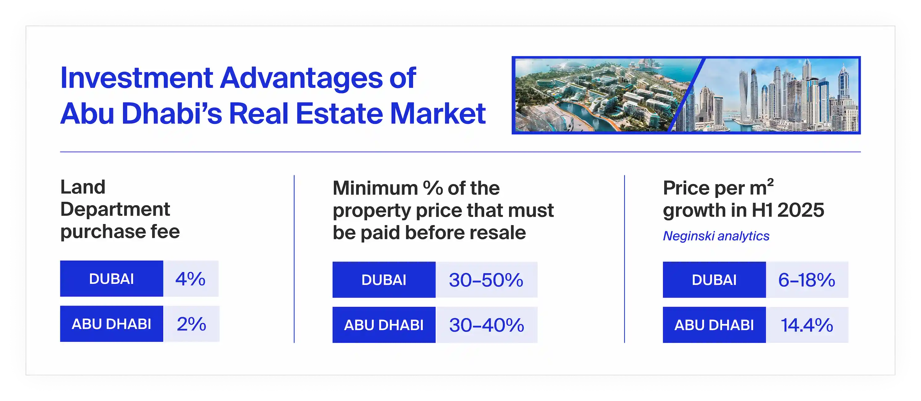 Investment advantages of Abu Dhabi’s real estate market