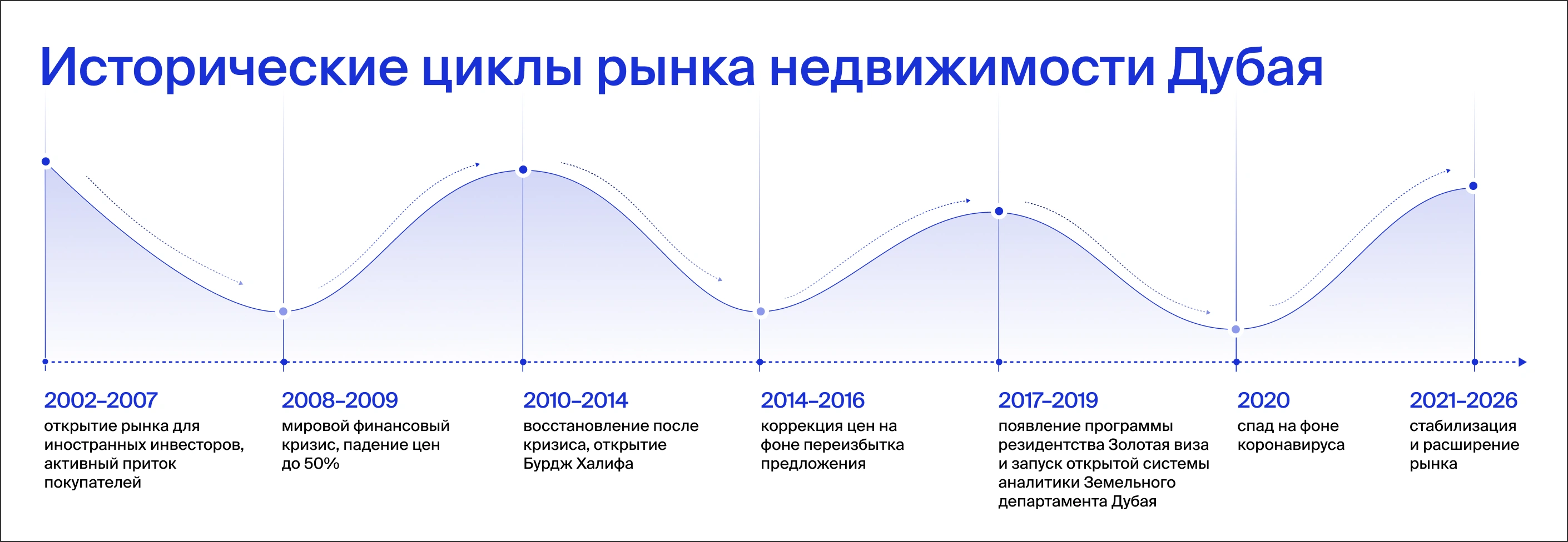 Динамика рынка недвижимости Дубая