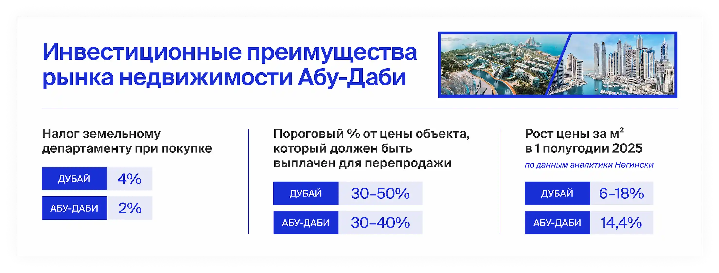 Инвестиционные преимущества рынка недвижимости Абу-Даби