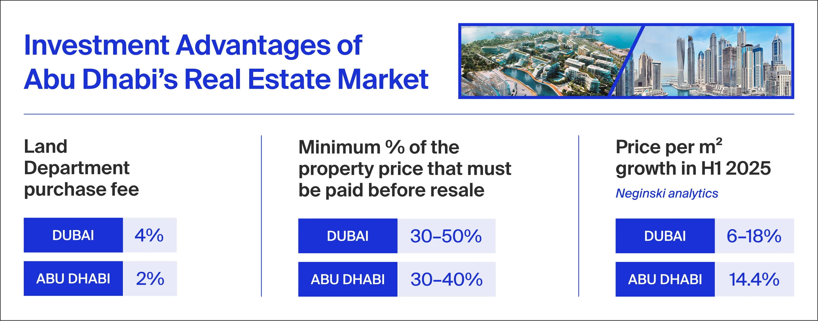 Investment advantages of Abu Dhabi’s real estate market
