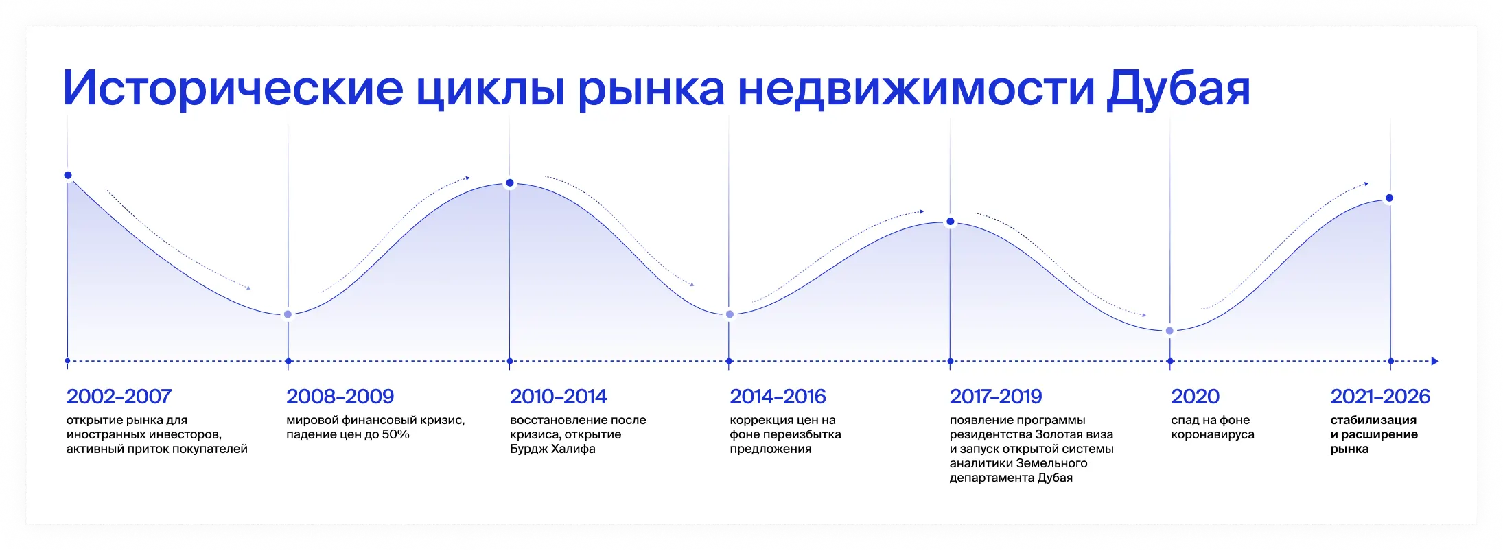 Динамика рынка недвижимости Дубая