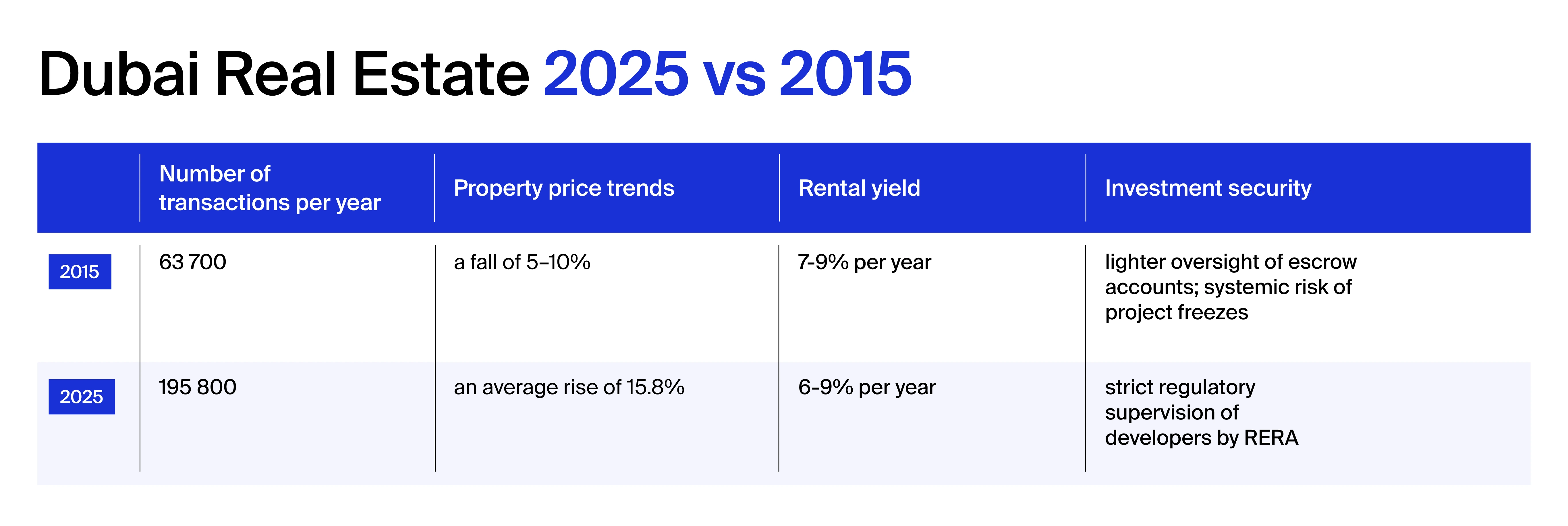Dubai property market comparison, 2015 vs 2025
