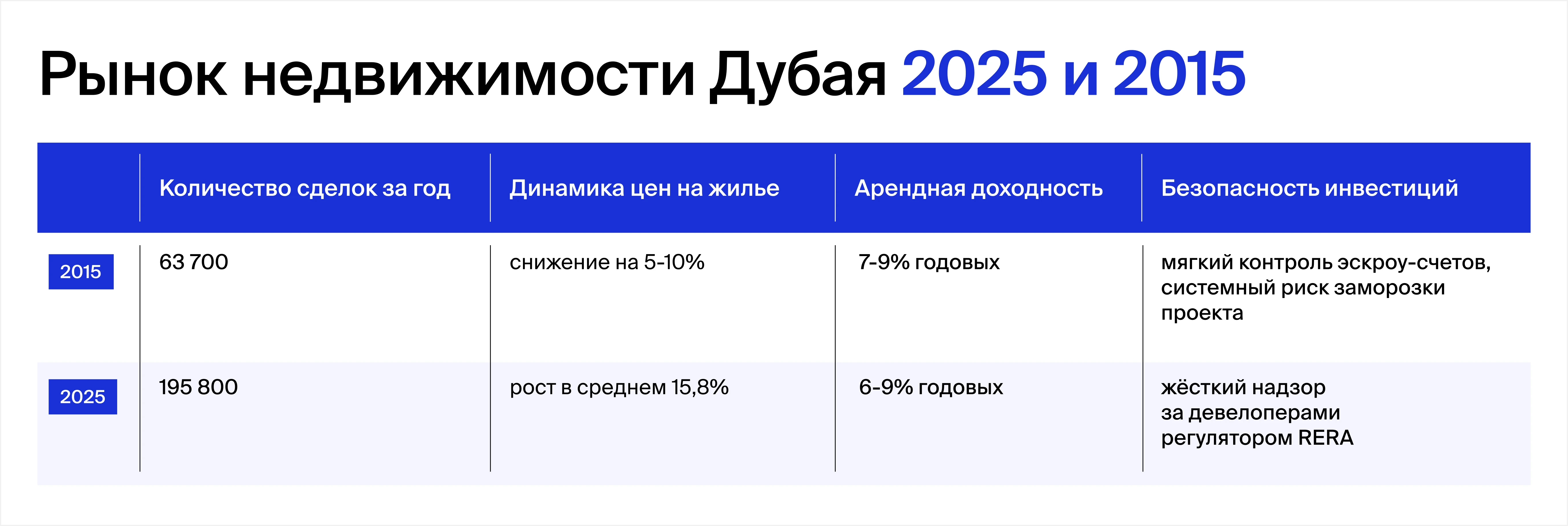 Сравнение рынка недвижимости Дубая в 2015 и 2025
