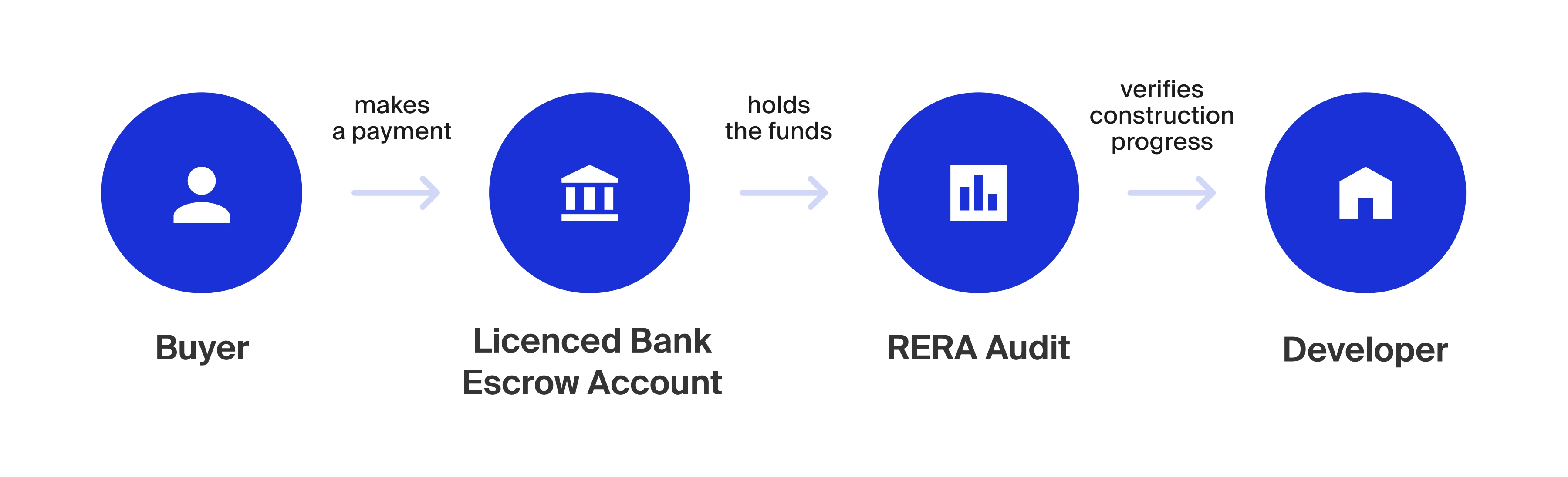 The developer does not receive money directly. Funds are released from the escrow account only with approval from the real estate regulator