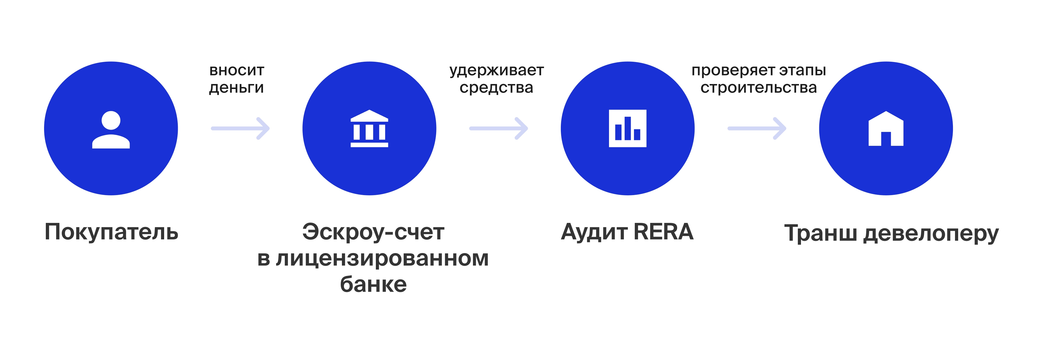 Застройщик получает деньги не напрямую, а только по согласию регулятора недвижимости через эскроу-счет