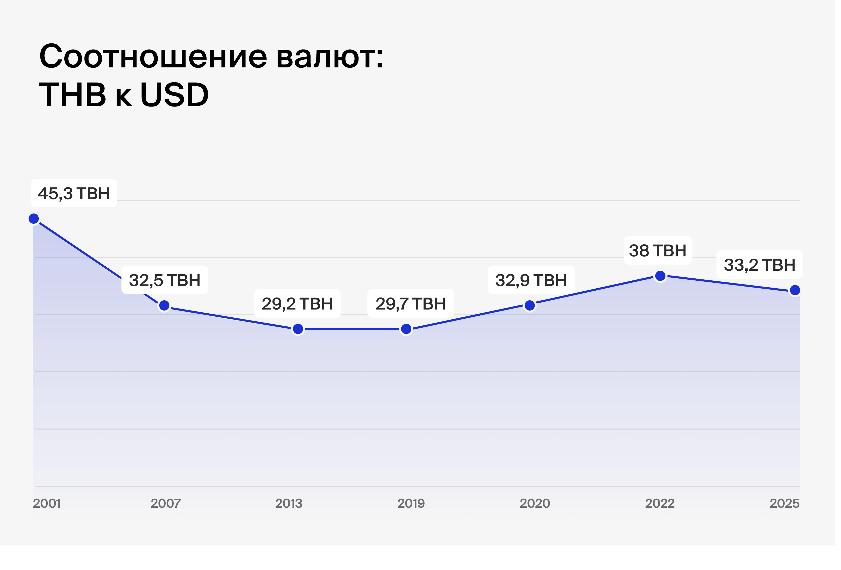 график соотношения валют: THB к USD