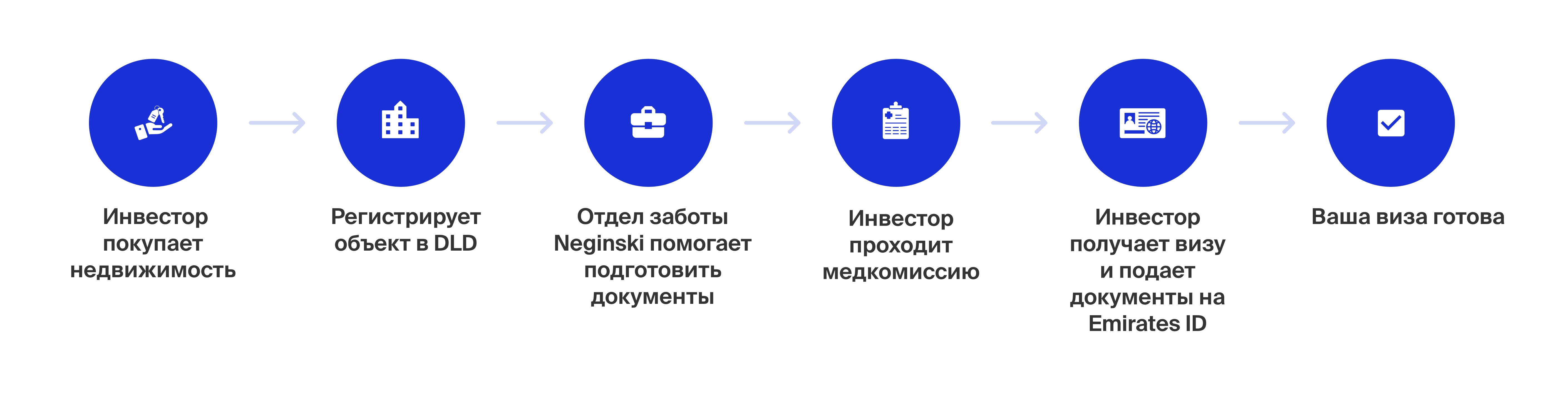 Этапы получения визы резидента в Дубае