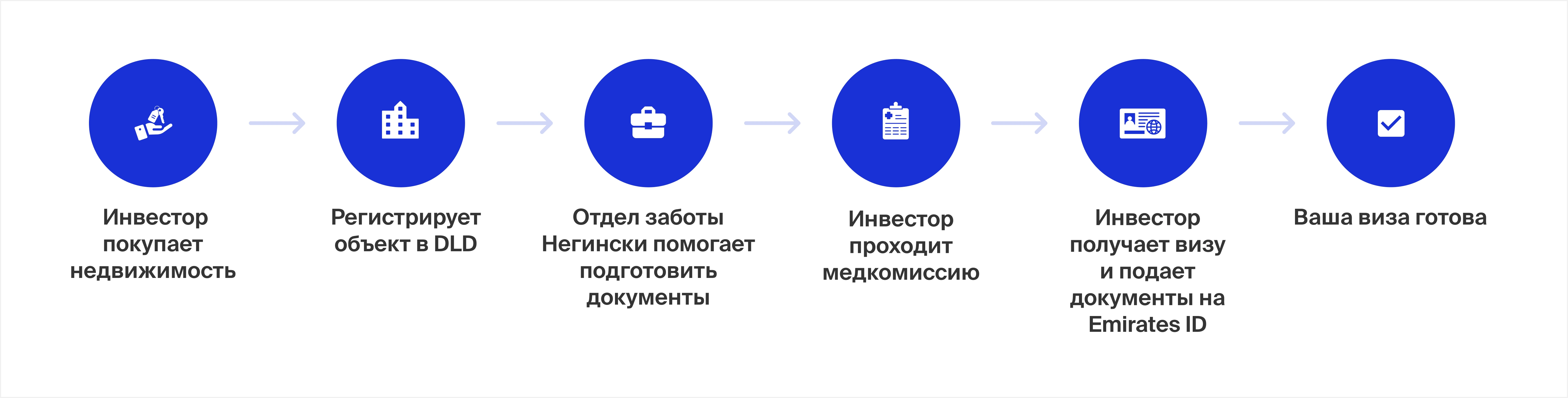 Этапы получения визы резидента в Дубае