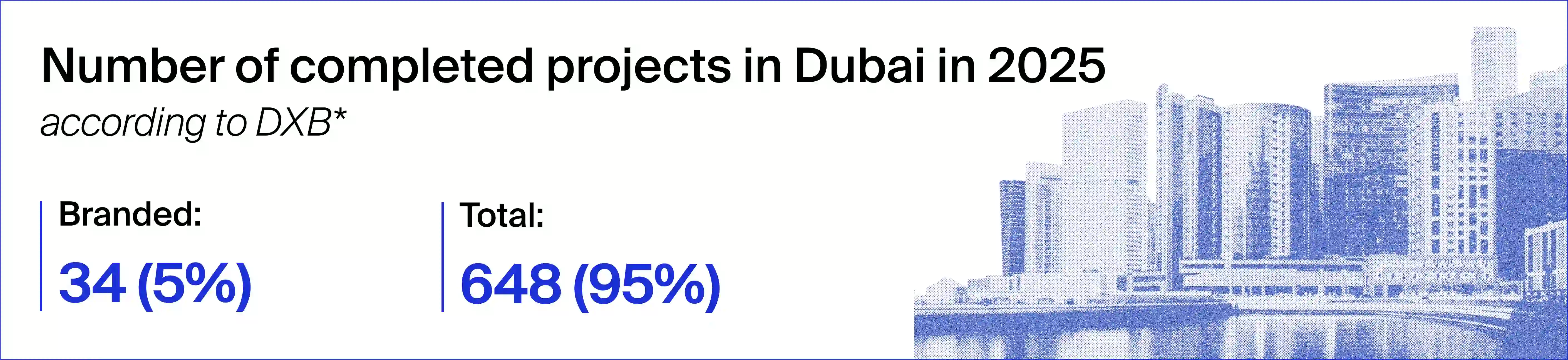 Number of completed projects in Dubai in 2025