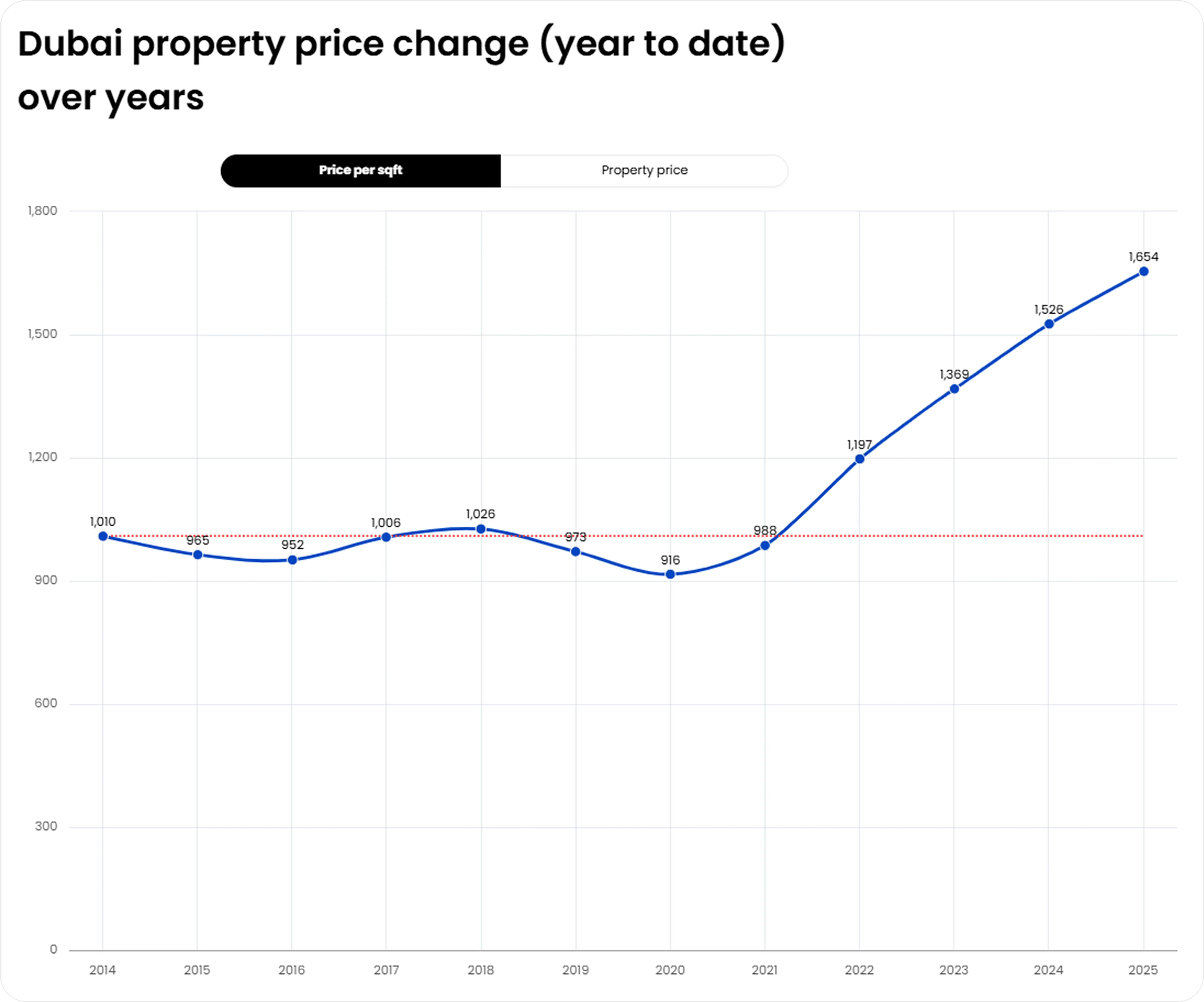 Price dynamics per square foot in Dubai property, 2026
