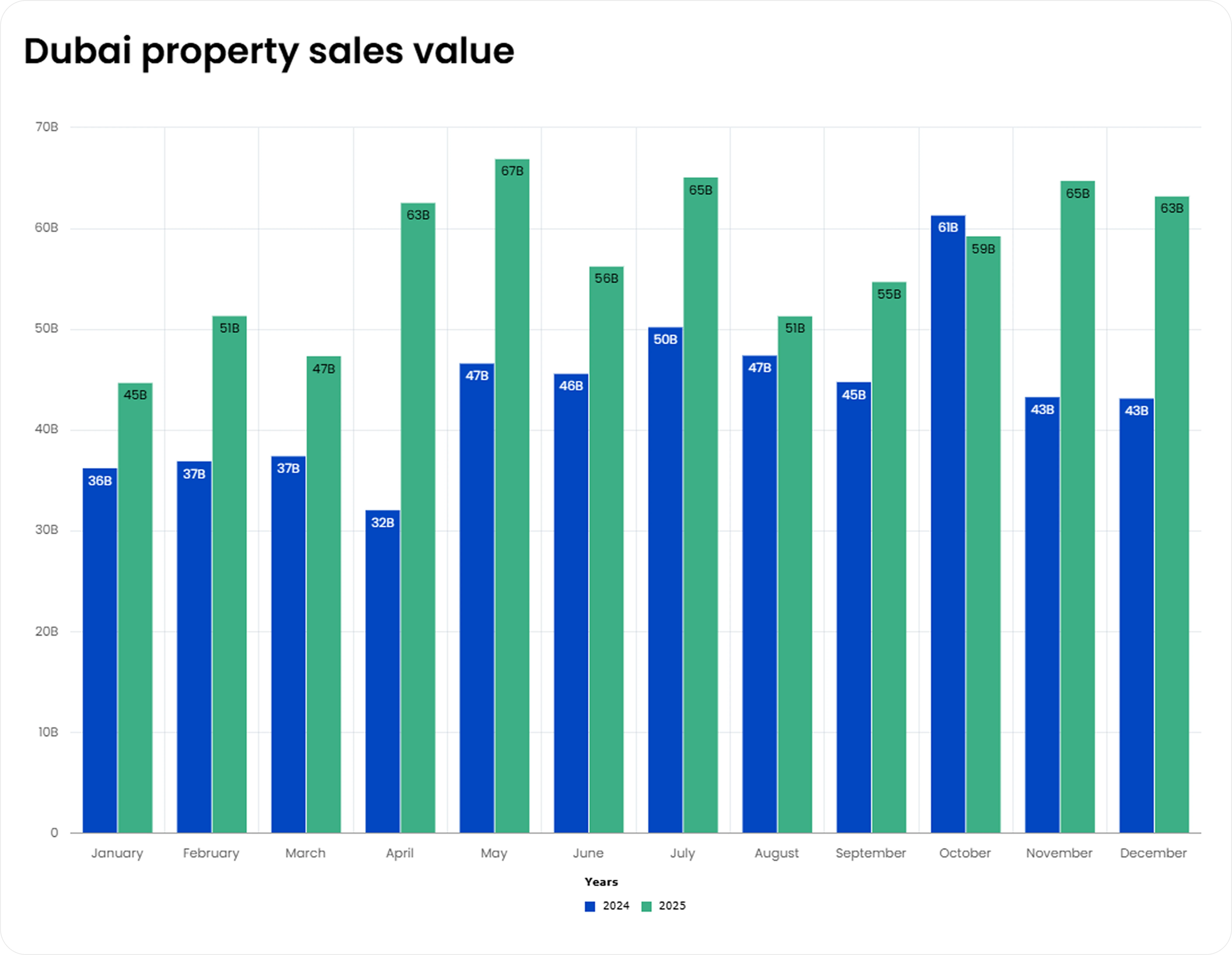 Dubai property sales volumes, 2024–2025