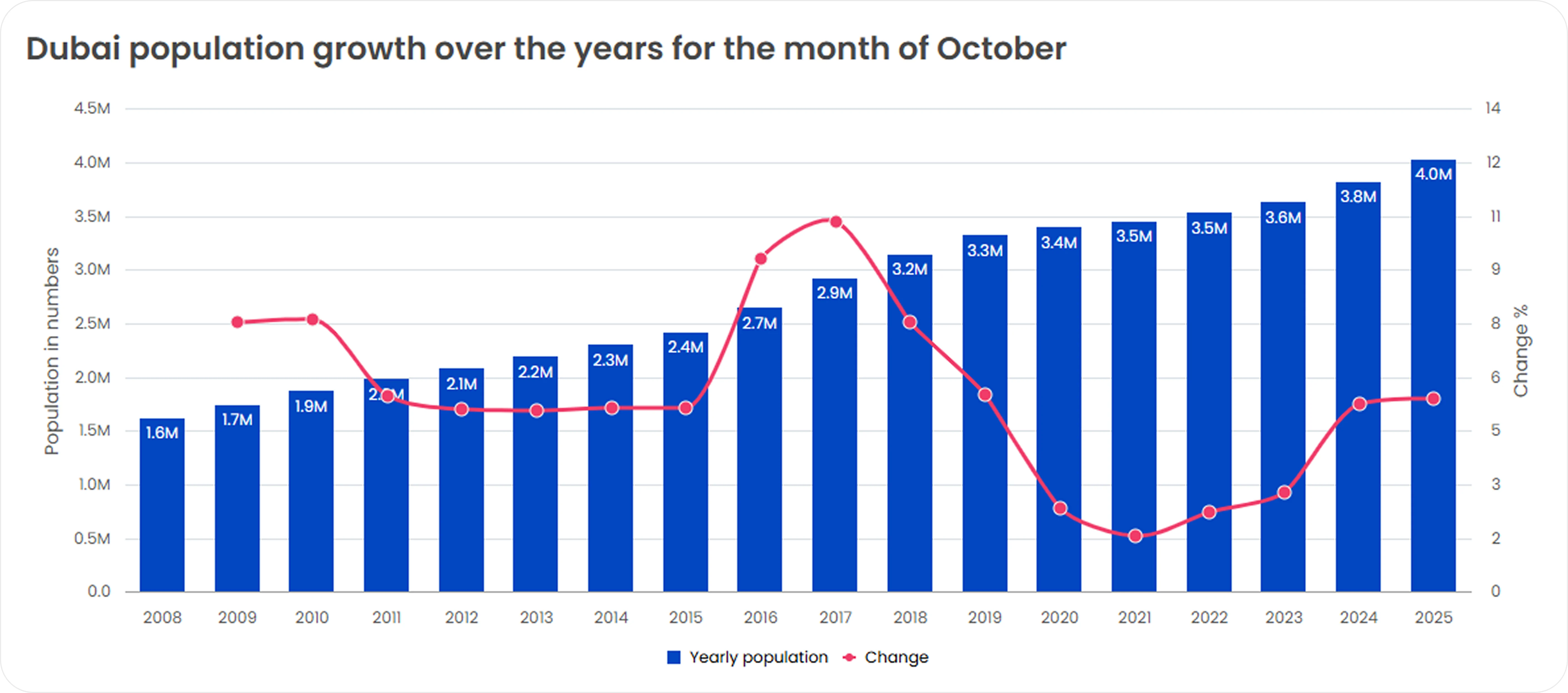 Dubai population growth dynamics
